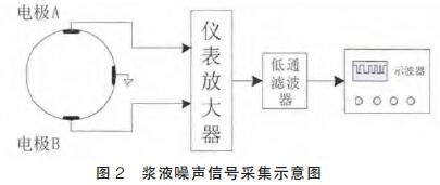 浆液噪声信号采集示意图