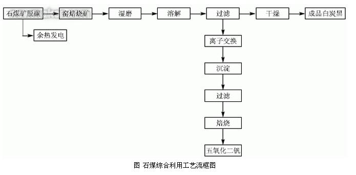 石煤综合利用工艺流程图