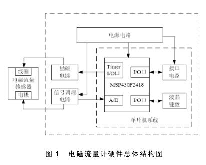 电磁流量计硬件总体结构图