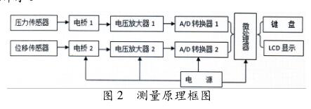 测量原理框图