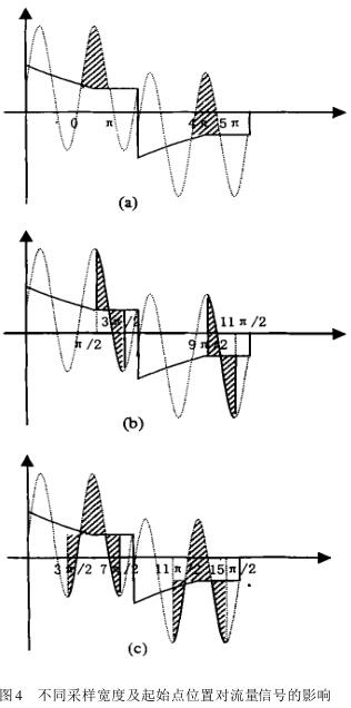 不同采样宽度及起始点位置对流量信号的影响