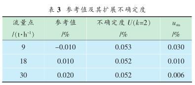 参考值及其扩展不确定度