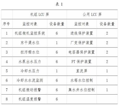 渠首后台机监控系统组成部分