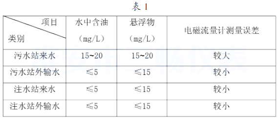 以污 水站水质情况进行对比分析的数据