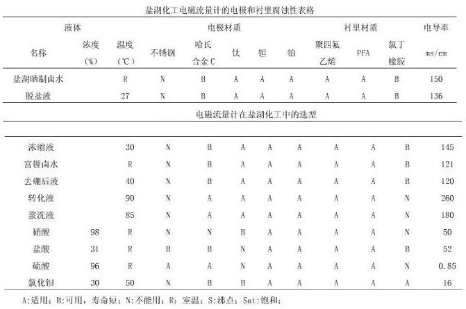 盐湖化工电磁流量计的电极和衬里腐蚀性表格