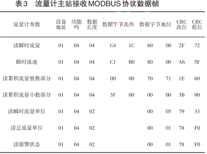 智能电磁流量计主站接收MODBUS协议数据帧