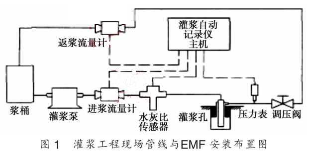 灌浆工程现场管线与 EMF 安装布置图