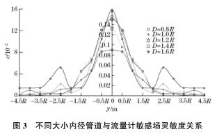 不同大小内径管道与流量计敏感场灵敏度关系