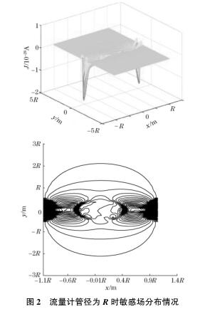 流量计管径为 Ｒ 时敏感场分布情况
