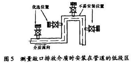 测量敞口排放介质时安装在管道的低段区