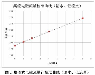 集流式电磁流量计校准曲线（清水、低流量）