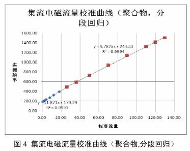 集流电磁流量校准曲线（聚合物,分段回归）