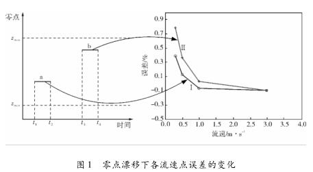 零点漂移下各流速点误差的变化