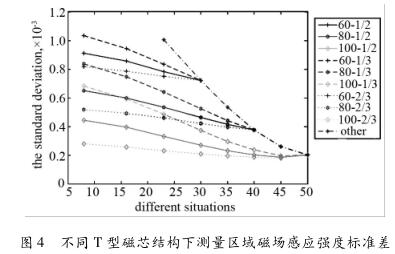 不同 T 型磁芯结构下测量区域磁场感应强度标准差