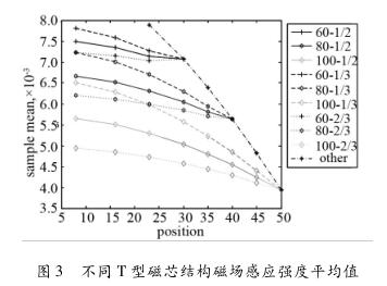 不同 T 型磁芯结构磁场感应强度平均值