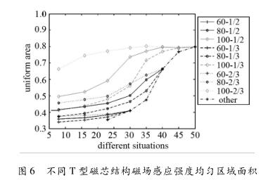 不同 T 型磁芯结构磁场感应强度均匀区域面积