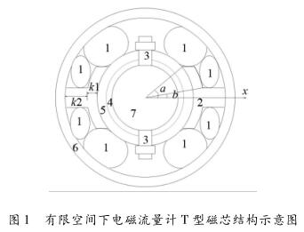 有限空间下仕乐克电磁流量计 T 型磁芯结构示意图