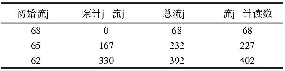 表1 1#管流量计现场标定数据